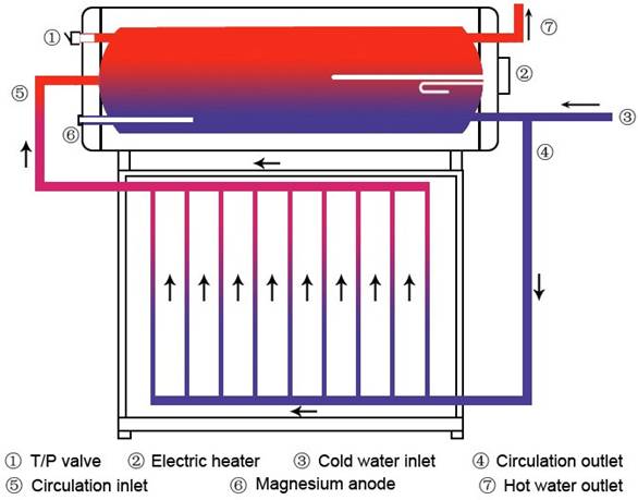 Connexion entre panneau solaire et réservoir d'eau