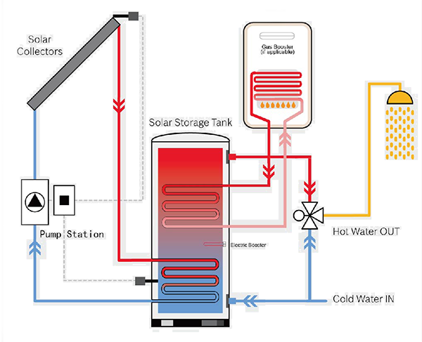 Travaux de réservoir solaire à double bobine émaillée