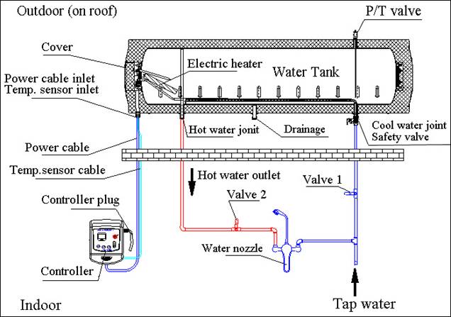 Installation de pipeline